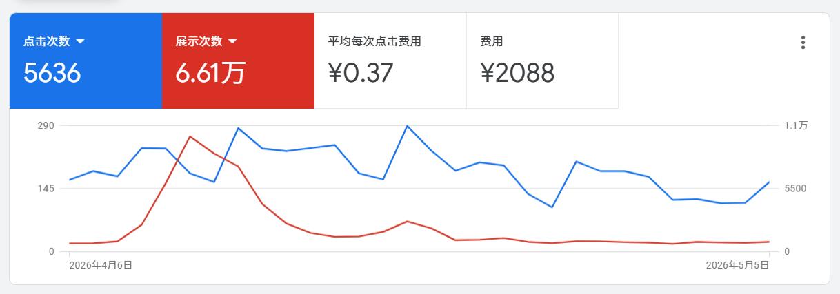 google关键词竞价